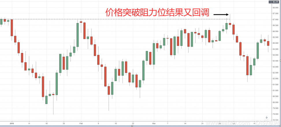 支撑与阻力的"谎言"