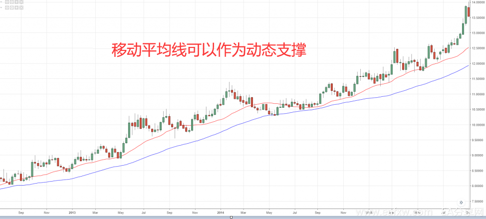 支撑与阻力的"谎言"