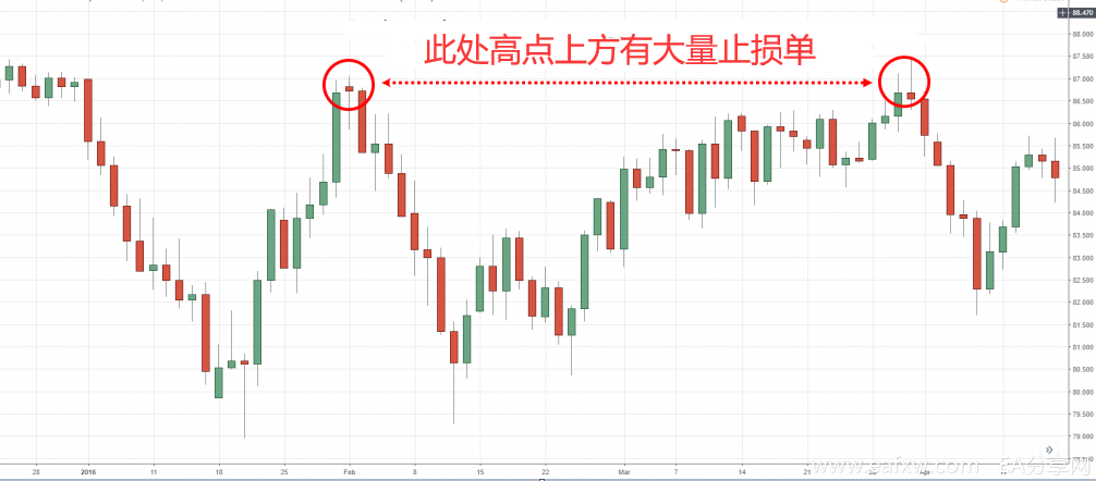 支撑与阻力的"谎言"
