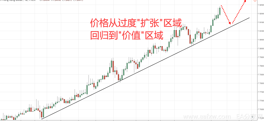 裸K如何识别趋势反转(二)