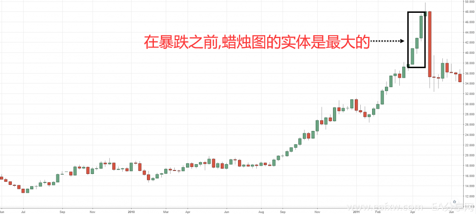 裸K如何识别趋势反转(二)