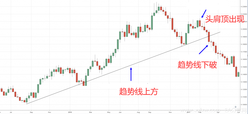 裸K如何识别趋势反转(二)