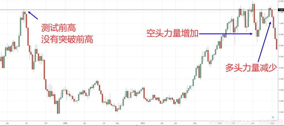 裸K如何识别趋势反转(二)
