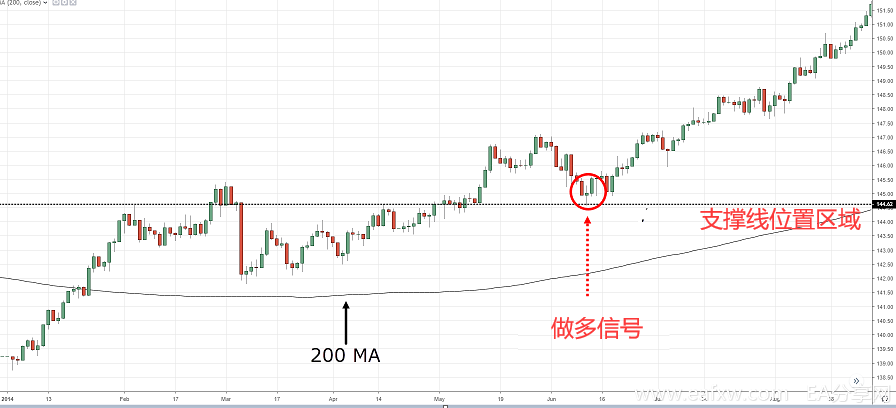 200天均线交易小技巧