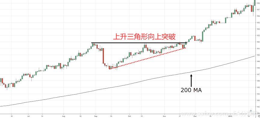 200天均线交易小技巧