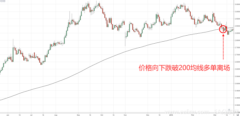 200天均线交易小技巧