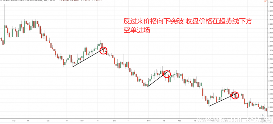  交易必看的趋势线交易最全秘籍