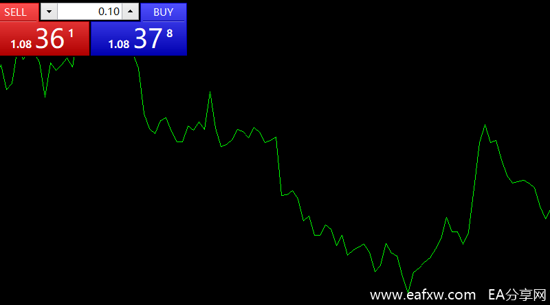 外汇交易基础 (七) 外汇图表介绍