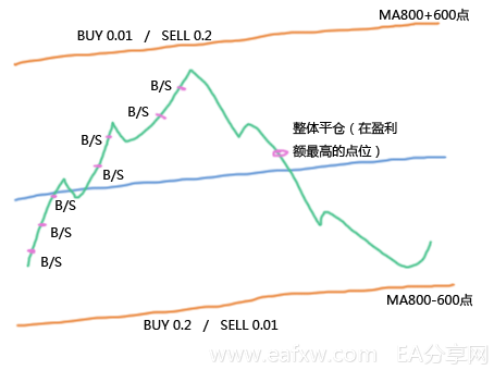 图片[1]_非对称型网格交易法_EAAI.TOP_EA分享网_交易学习APP_EA交易爱好者联盟