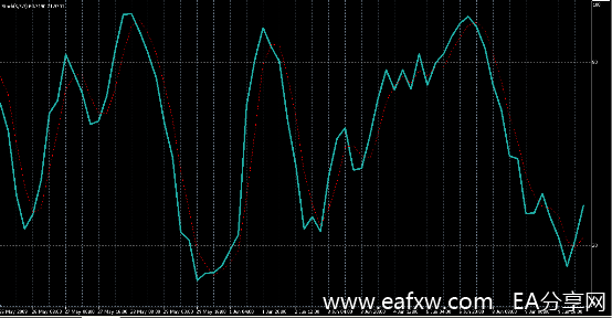 图片[1]_MT4软件中的Stochastic Oscillator（随机振荡指标）K_EAAI.TOP_EA分享网_交易学习APP_EA交易爱好者联盟
