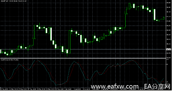 图片[2]_MT4软件中的Stochastic Oscillator（随机振荡指标）K_EAAI.TOP_EA分享网_交易学习APP_EA交易爱好者联盟