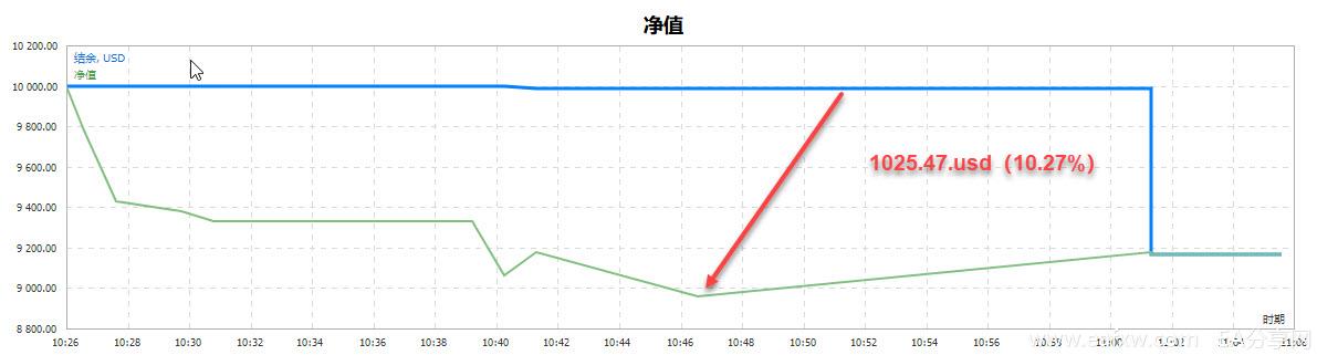 图片[6]_MT4软件中的EA历史测试报告中的最大亏损是真实的_EAAI.TOP_EA分享网_交易学习APP_EA交易爱好者联盟