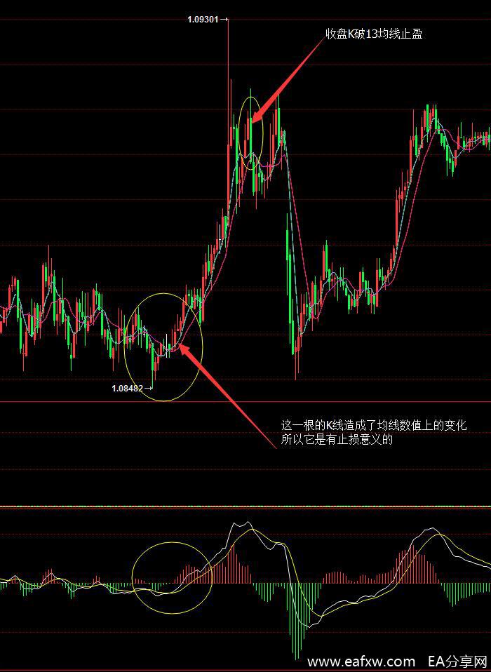 历经3年，分享本人在交易中的一套MACD+均线系统！