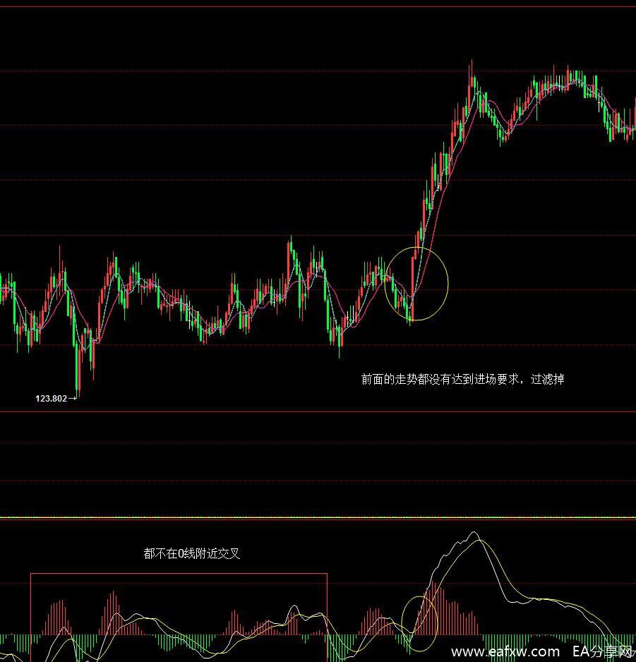 历经3年，分享本人在交易中的一套MACD+均线系统！