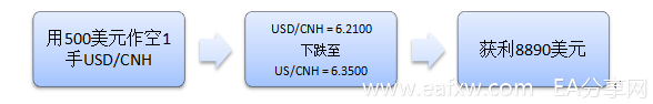 如何从人民币暴跌中获利2.bmp