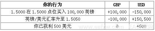 图片[2]_外汇交易入门19 – 什么是外汇保证金交易？_EAAI.TOP_EA分享网_交易学习APP_EA交易爱好者联盟