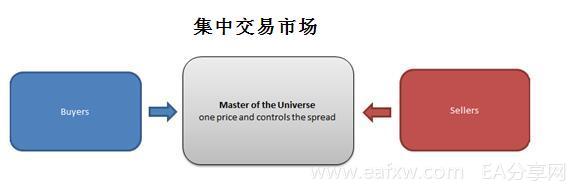 图片[1]_外汇交易入门9 – 外汇市场的结构_EAAI.TOP_EA分享网_交易学习APP_EA交易爱好者联盟
