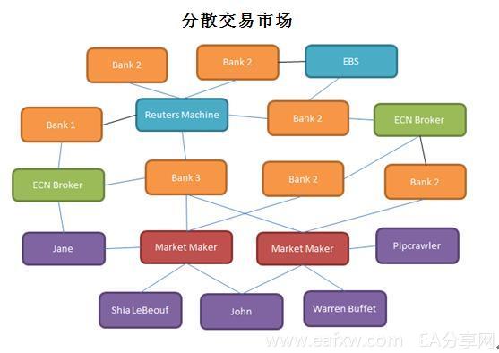 图片[2]_外汇交易入门9 – 外汇市场的结构_EAAI.TOP_EA分享网_交易学习APP_EA交易爱好者联盟