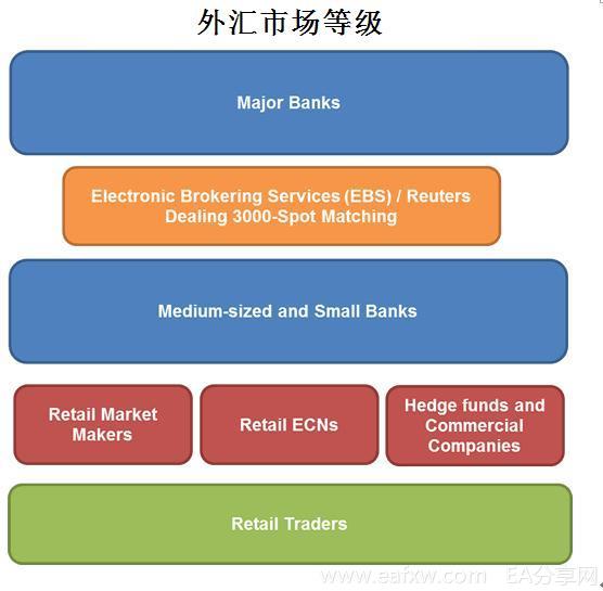 图片[3]_外汇交易入门9 – 外汇市场的结构_EAAI.TOP_EA分享网_交易学习APP_EA交易爱好者联盟