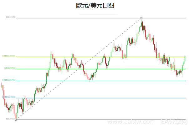 图片[1]_如何将斐波那契利用到您的交易当中_EAAI.TOP_EA分享网_交易学习APP_EA交易爱好者联盟