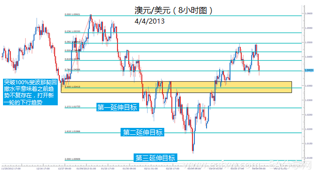 图片[4]_如何将斐波那契利用到您的交易当中_EAAI.TOP_EA分享网_交易学习APP_EA交易爱好者联盟