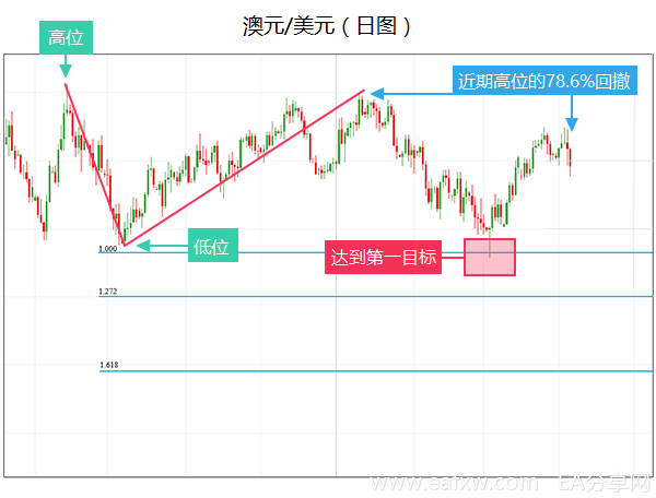 图片[5]_如何将斐波那契利用到您的交易当中_EAAI.TOP_EA分享网_交易学习APP_EA交易爱好者联盟