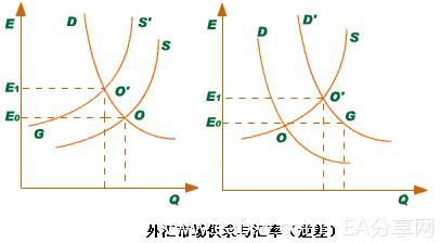 Image:外汇市场供求与汇率(逆差).jpg