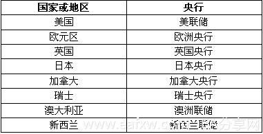 图片[1]_外汇基本面分析学习 2 – 利率及利差_EAAI.TOP_EA分享网_交易学习APP_EA交易爱好者联盟