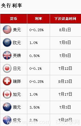图片[3]_外汇基本面分析学习 2 – 利率及利差_EAAI.TOP_EA分享网_交易学习APP_EA交易爱好者联盟
