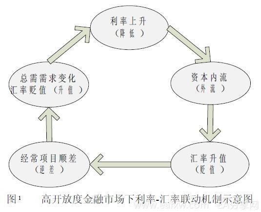 Image:高开放度金融市场下利率-汇率联动机制示意图.jpg