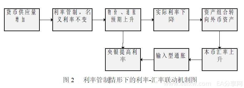 Image:利率管制情形下的利率-汇率联动机制图.jpg