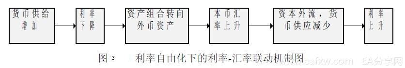 Image:利率自由化下的利率-汇率联动机制图.jpg