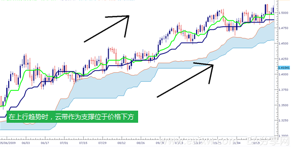 图片[1]_如何利用一目均衡表进行交易2_EAAI.TOP_EA分享网_交易学习APP_EA交易爱好者联盟