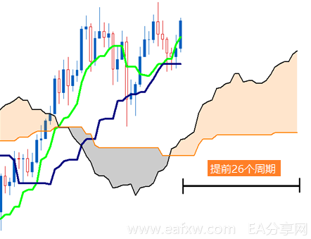 图片[3]_如何利用一目均衡表进行交易2_EAAI.TOP_EA分享网_交易学习APP_EA交易爱好者联盟