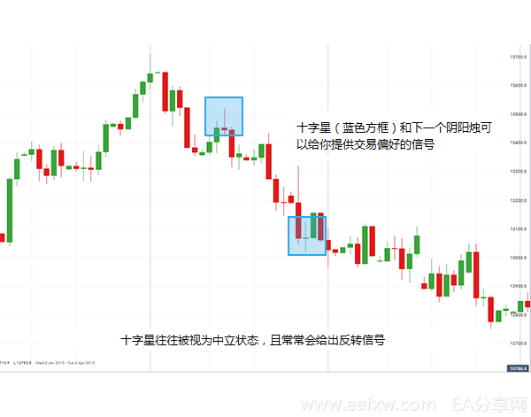 图片[2]_如何利用孕线来识别反转趋势_EAAI.TOP_EA分享网_交易学习APP_EA交易爱好者联盟