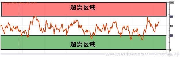 外汇进阶学习∶RSI指标的基础运用