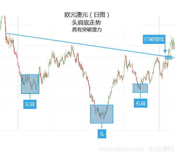 图片[2]_如何利用头肩形态来预测未来价格走势_EAAI.TOP_EA分享网_交易学习APP_EA交易爱好者联盟