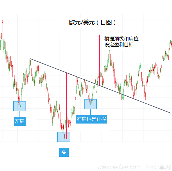 图片[3]_如何利用头肩形态来预测未来价格走势_EAAI.TOP_EA分享网_交易学习APP_EA交易爱好者联盟