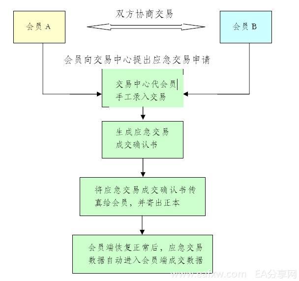 Image:应急交易流程图.jpg