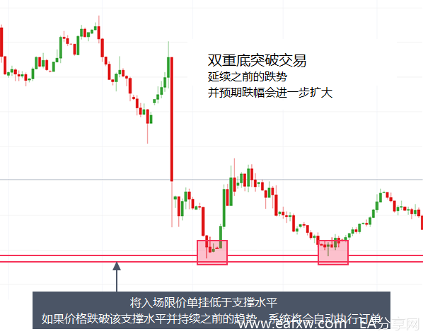 图片[2]_如何交易双重顶和双重底_EAAI.TOP_EA分享网_交易学习APP_EA交易爱好者联盟