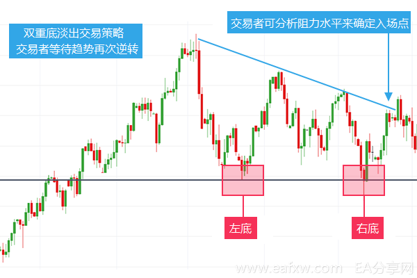图片[3]_如何交易双重顶和双重底_EAAI.TOP_EA分享网_交易学习APP_EA交易爱好者联盟