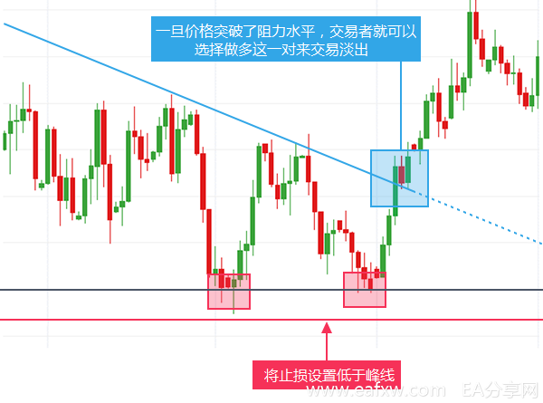 图片[4]_如何交易双重顶和双重底_EAAI.TOP_EA分享网_交易学习APP_EA交易爱好者联盟