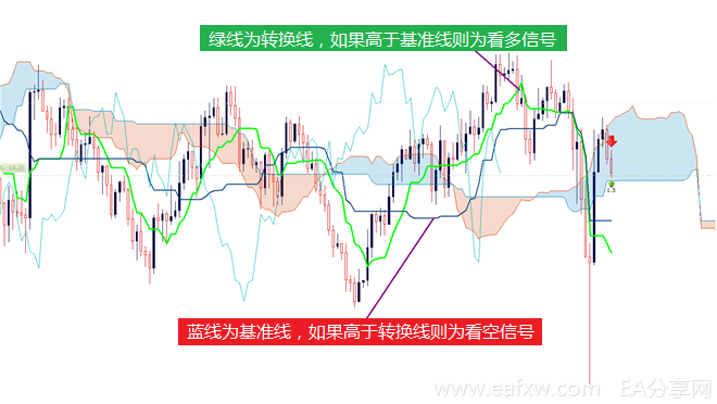 图片[2]_如何利用一目均衡表进行交易1_EAAI.TOP_EA智汇_交易学习APP