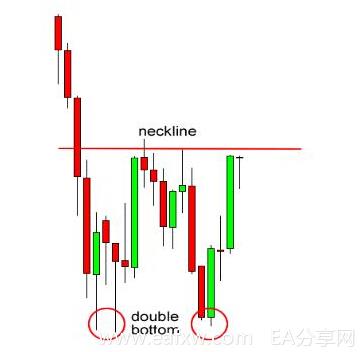 图片[1]_外汇技术形态之双顶和双底_EAAI.TOP_EA分享网_交易学习APP_EA交易爱好者联盟