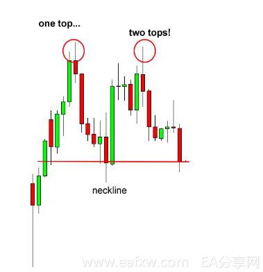 图片[3]_外汇技术形态之双顶和双底_EAAI.TOP_EA分享网_交易学习APP_EA交易爱好者联盟