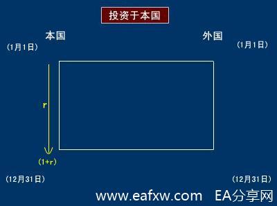 Image:利率平价理论-投资于本国.jpg