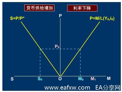 Image:弹性价格货币模型.jpg