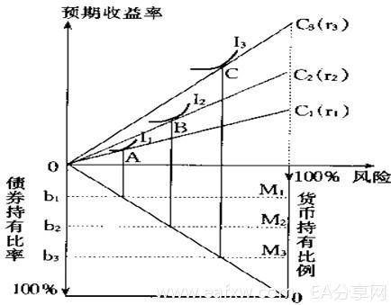托宾模型