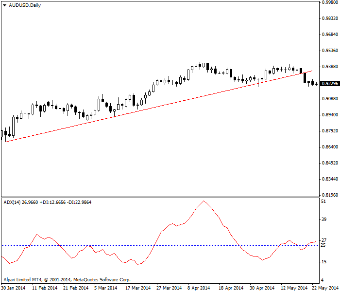 ADX lagging