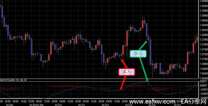 图片[1]_平滑异同移动平均线（Moving Average Convergence/Dive_EAAI.TOP_EA分享网_交易学习APP_EA交易爱好者联盟